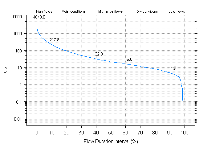 Flow Duration Curve